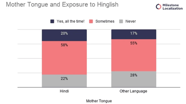 Mother Tongue and Exposure to Hinglish
