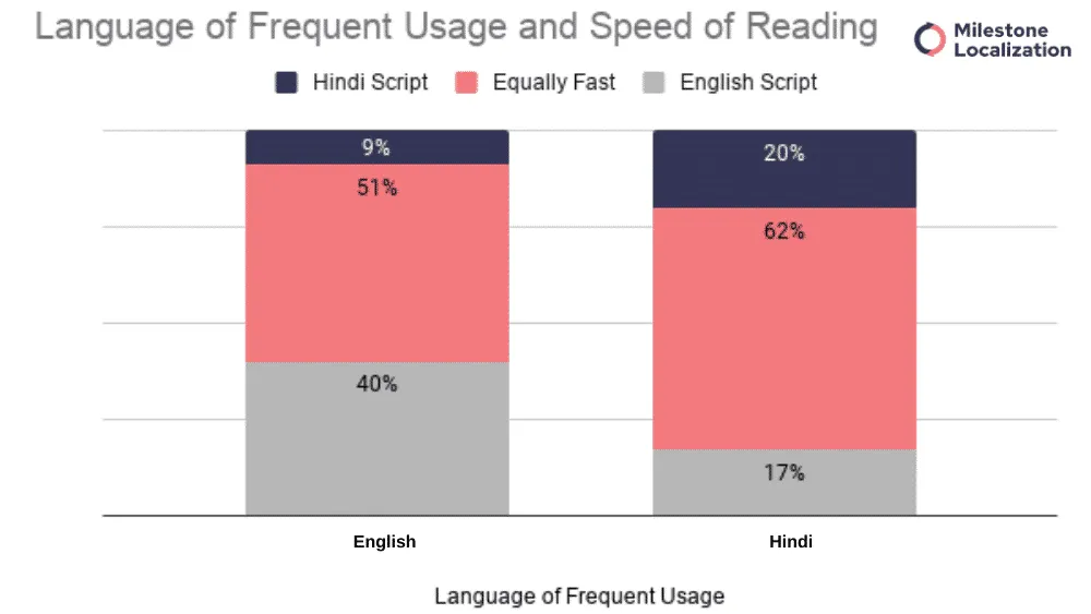 Frequent Usage and Faster Read
