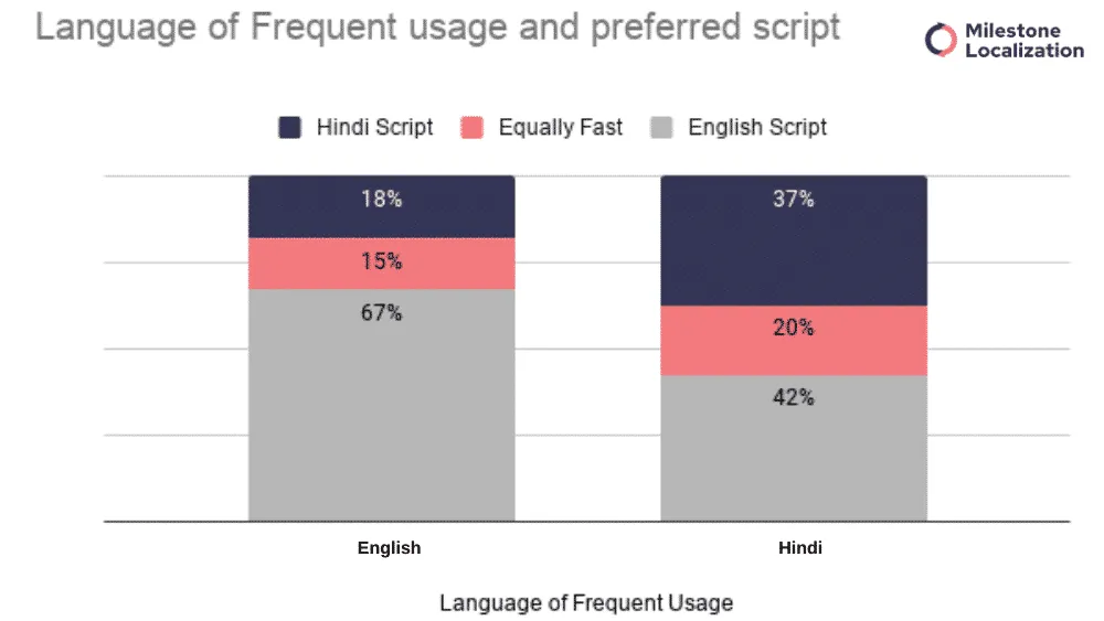 Frequent usage and preferred script 