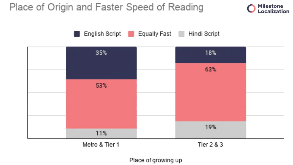 Place of Origin vs Speed of reading