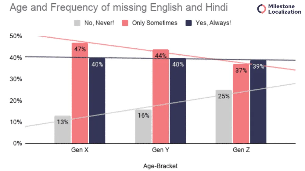 Age and Mixing English and Hindi 