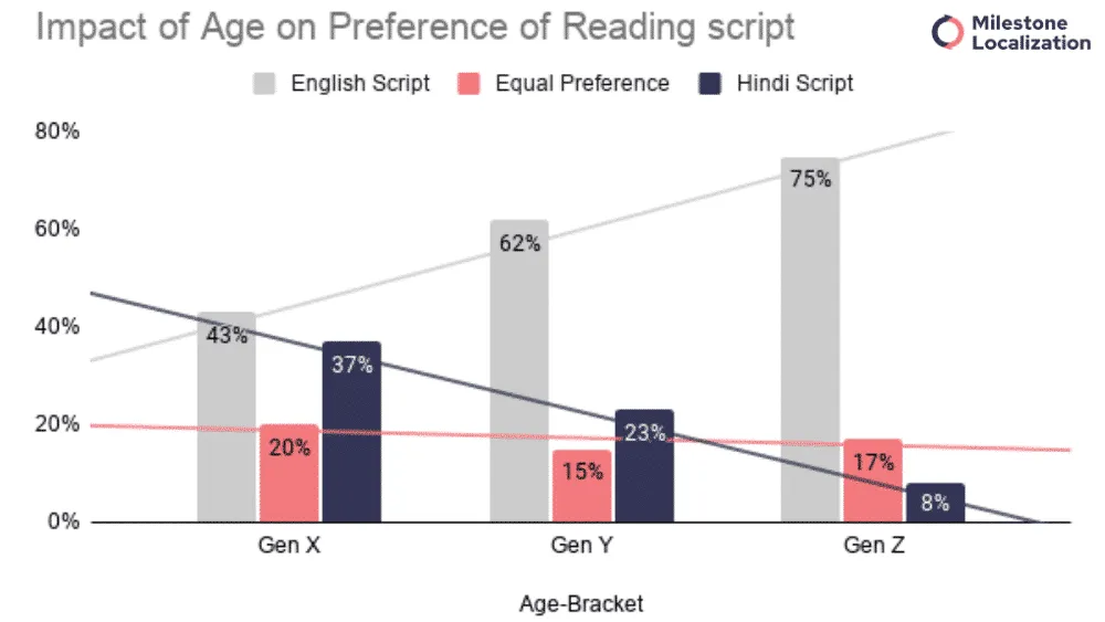 Age and Preference of Script