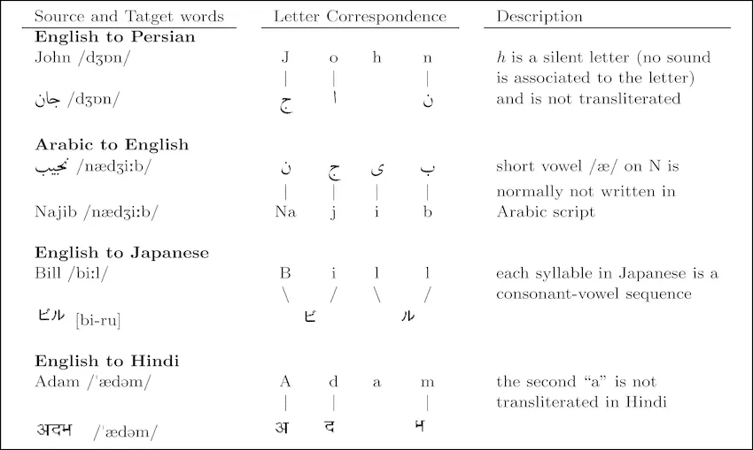 Transliteration