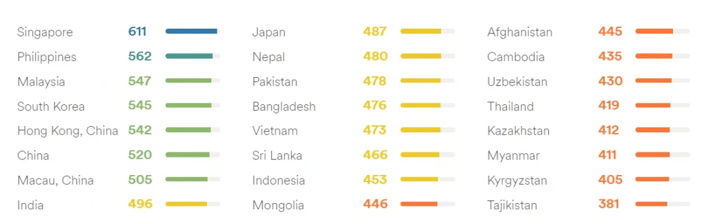English speakers in East Asia