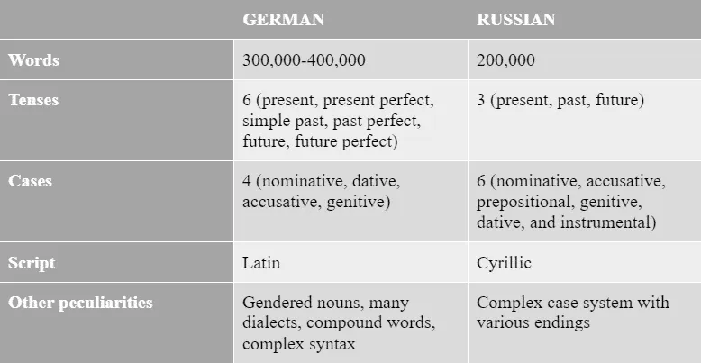 German vs Russian - Language characteristics