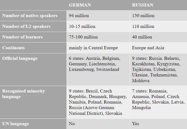 German vs Russian - Number and distribution of speakers