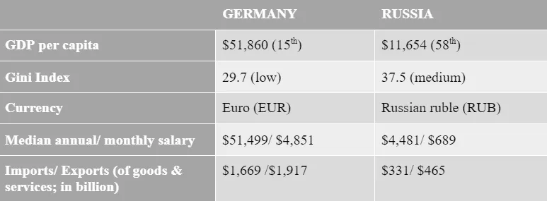Germany vs Russia- Economy and Size
