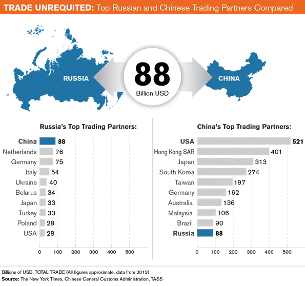 Top Russian and Chinese Trading Partners Compared