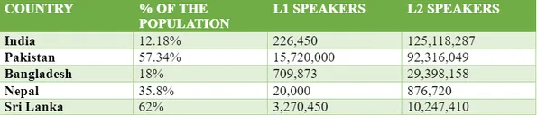 The English language in South Asia