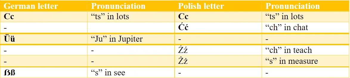 Pronunciation: German vs Polish