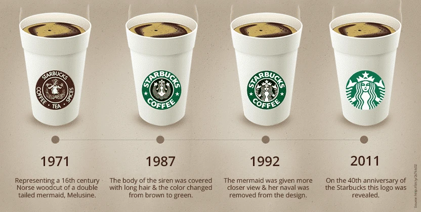 Globalization and Internationalization of Starbucks logo