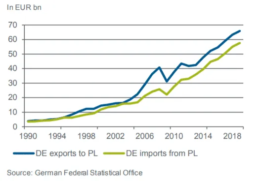 German-Polish relations