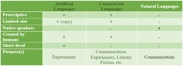 Natural vs. Artificial vs. Constructed languages