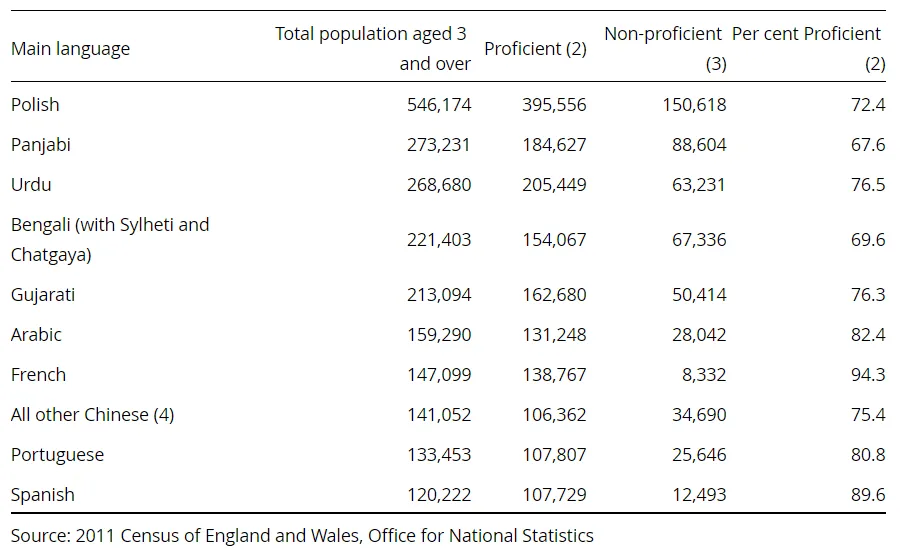 fastest growing foreign languages in the UK