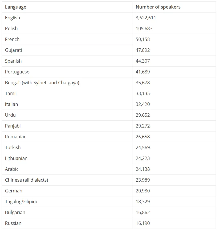 Languages spoken in London.