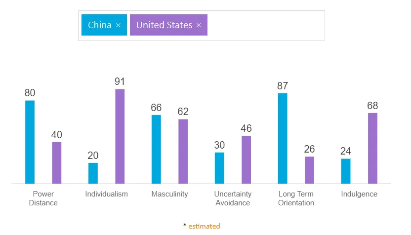 Culture Differences Between U.S. and China