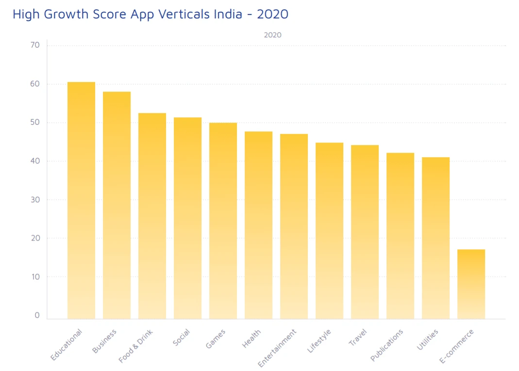 High growth score app vertical in India 2020