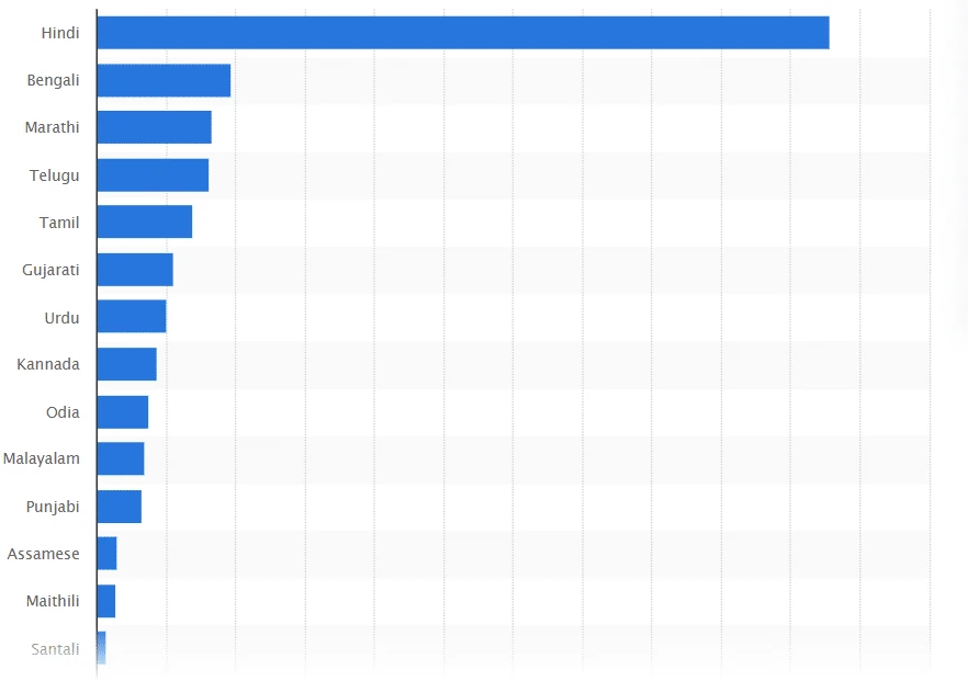most-common-languages-india