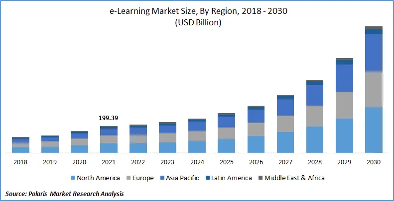 eLearning market