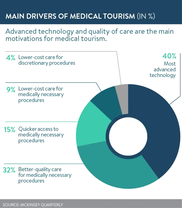 Main drivers of medical tourism