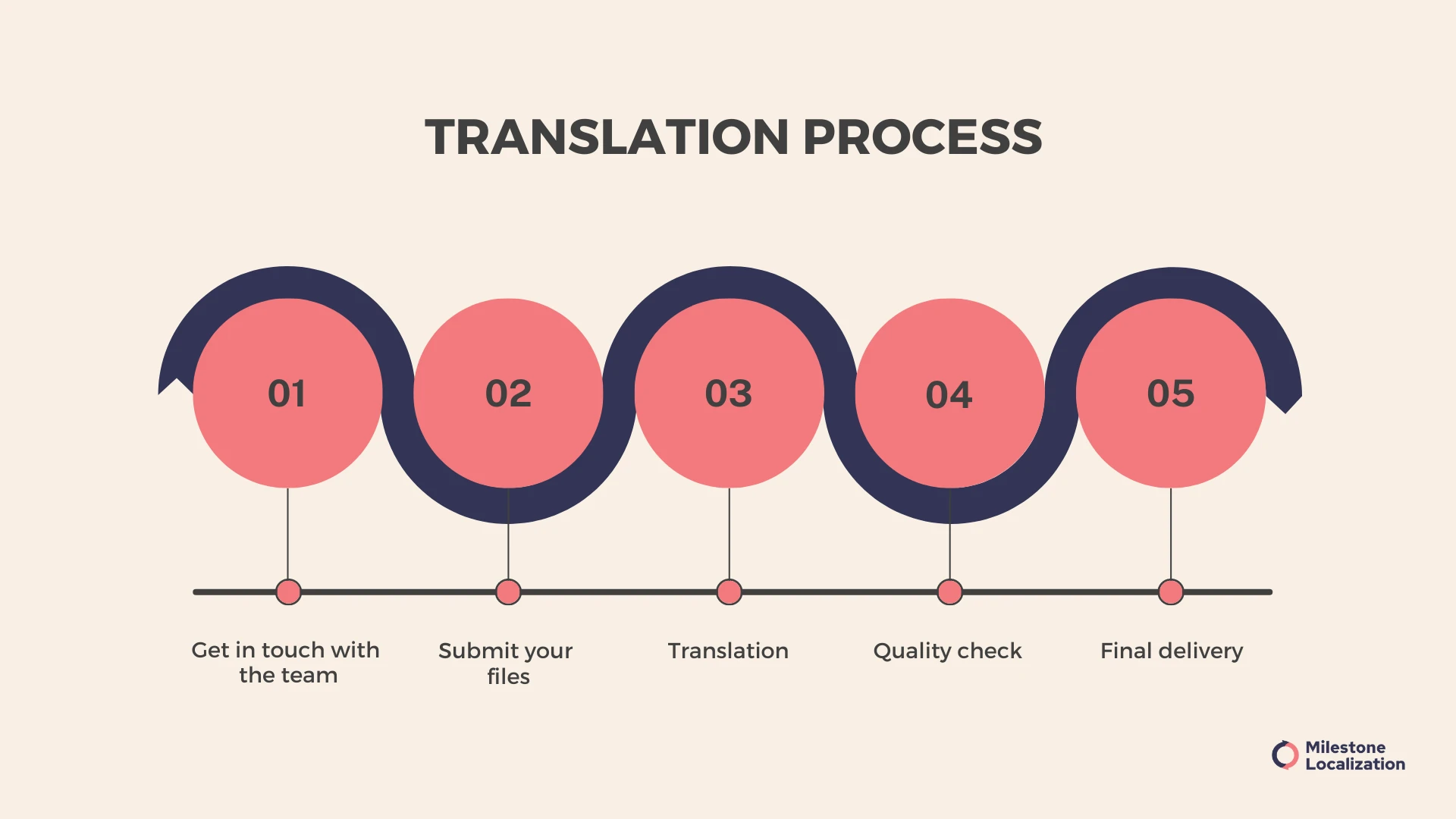 Translation Process