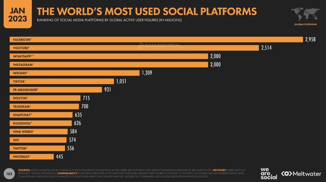 Most used social media platforms