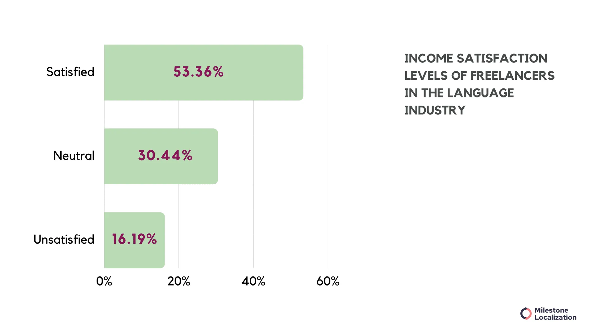 Income statisfaction of freelancers