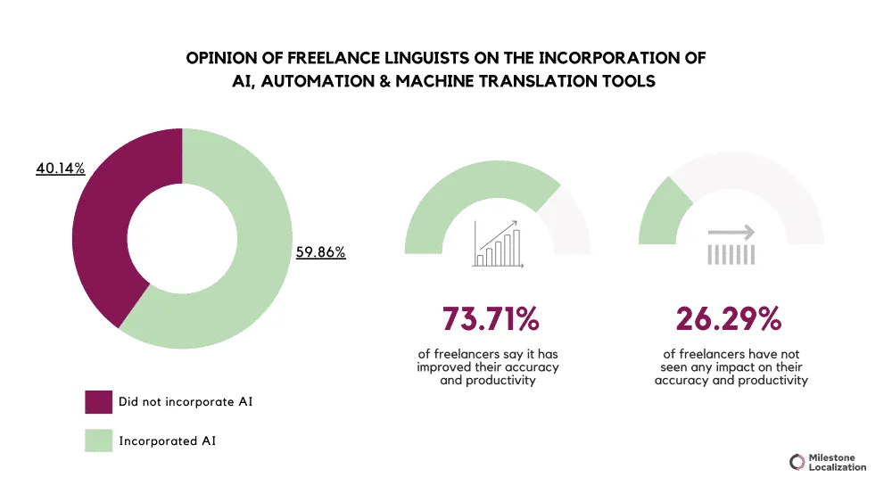 Impact of AI translation