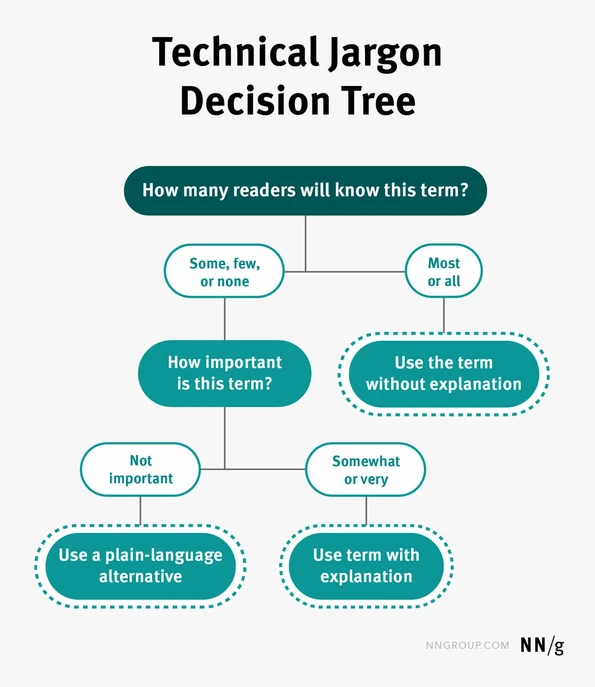 Technical Jargon