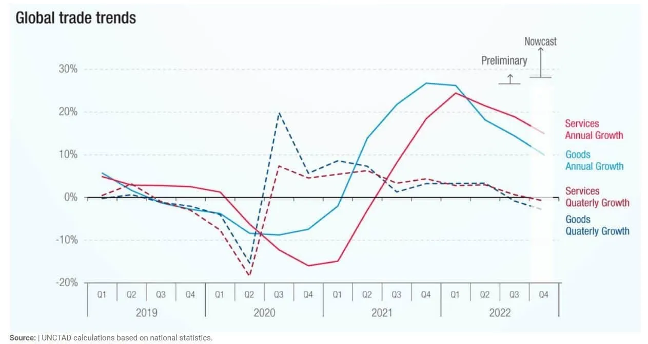 Global Trade Trends