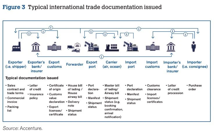 International Trade Documentation Issued