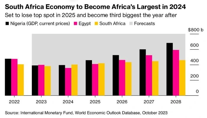 Business in South Africa - south african economy