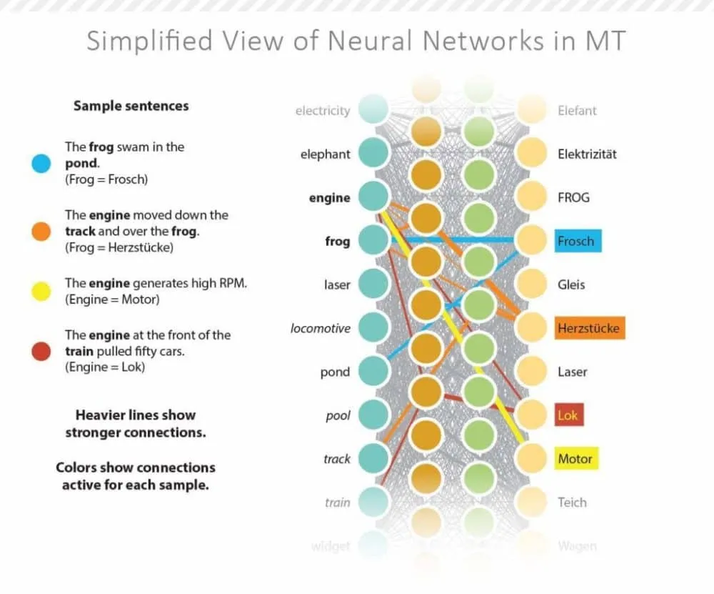 Neural machine translation 