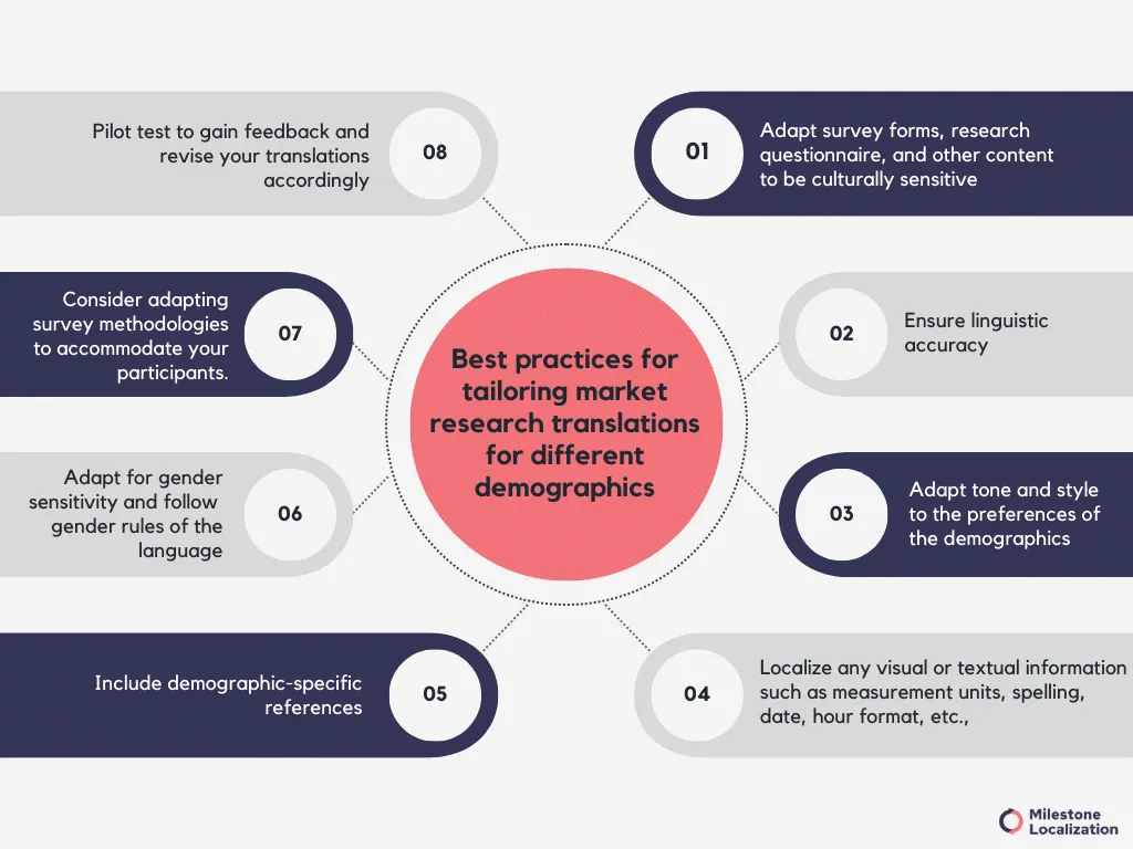Best practices for tailoring market research translations