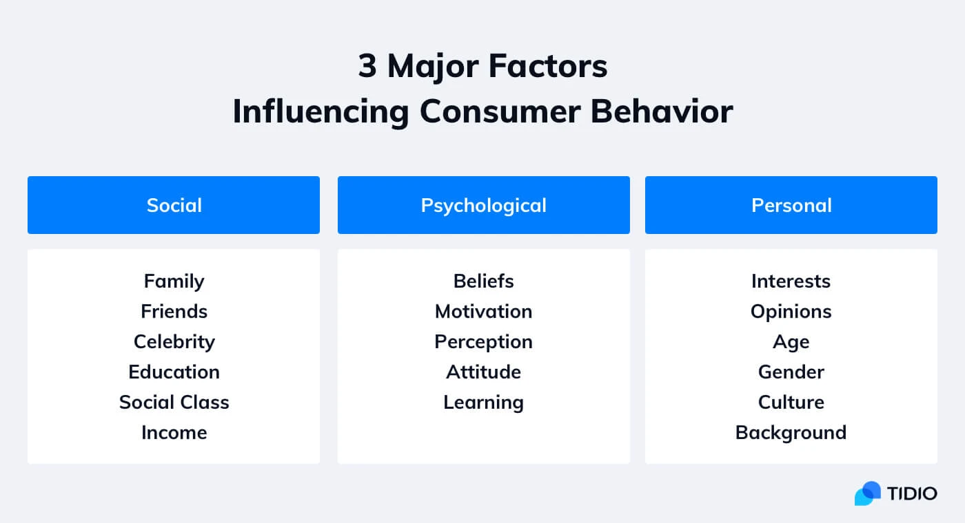 Factors influencing consumer behaviour