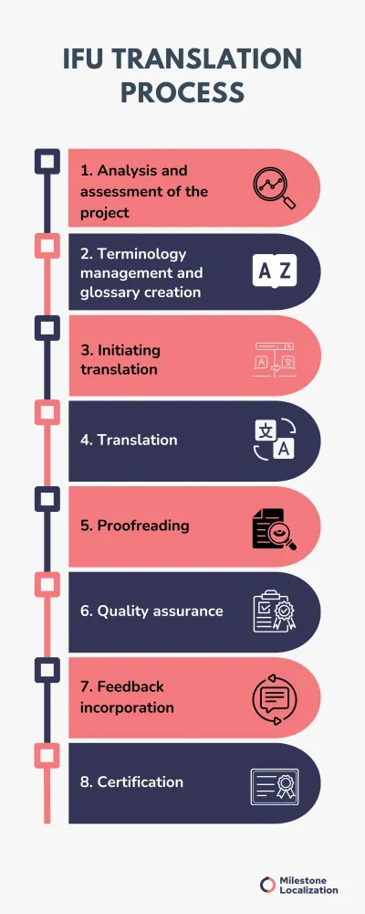 IFU Translation Process