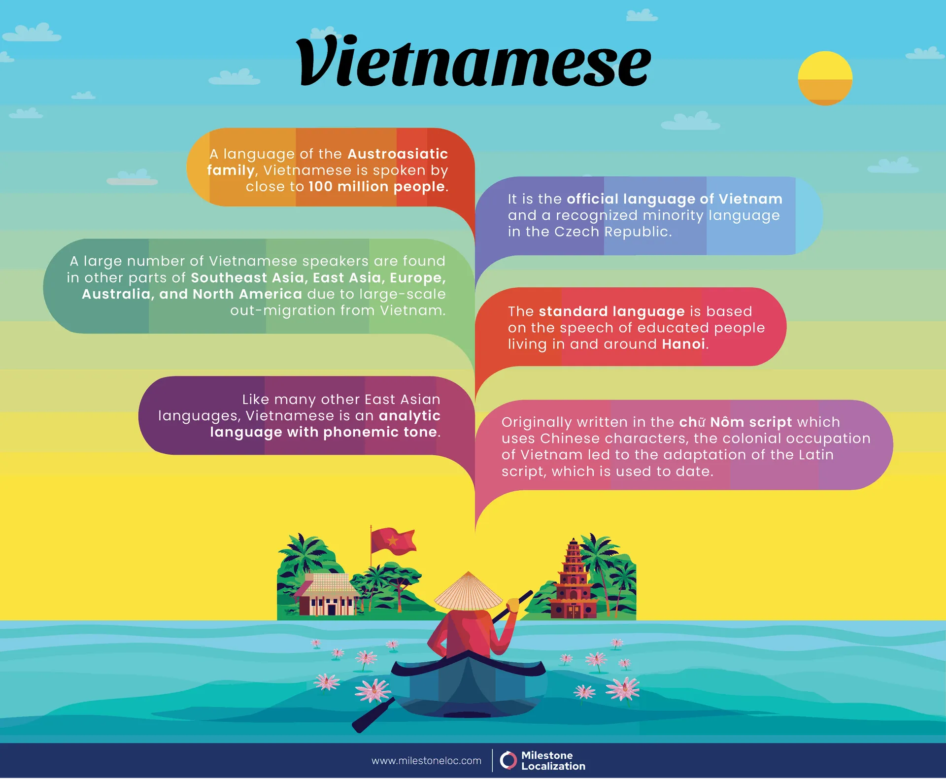 Vietnamese Language Infographic