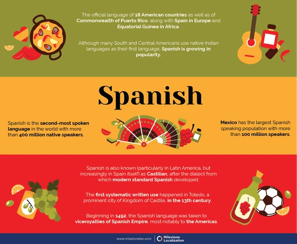 Spanish Language infographic