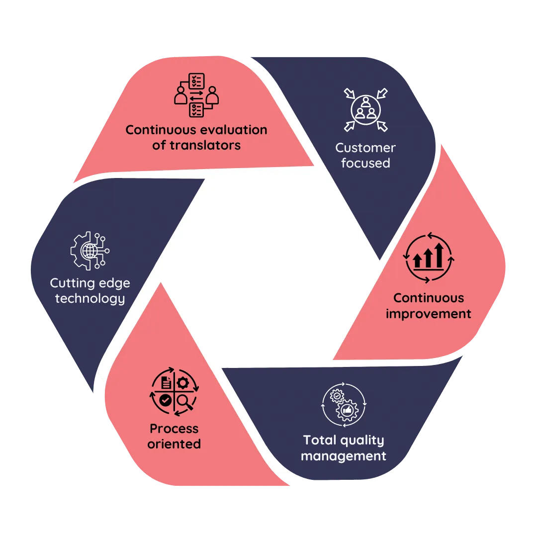 Milestone Localization's Quality culture