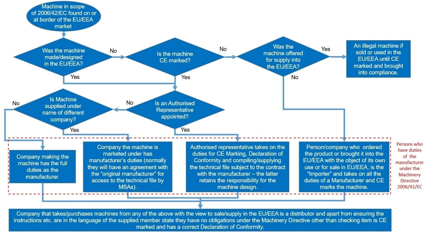 EU Machinery Directive 2006/42/EC