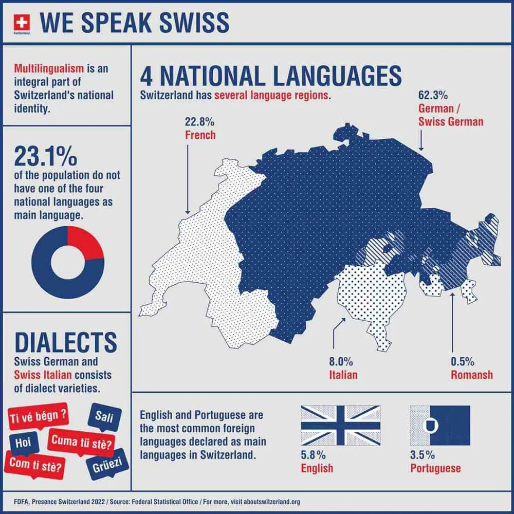 official languages of switzerland