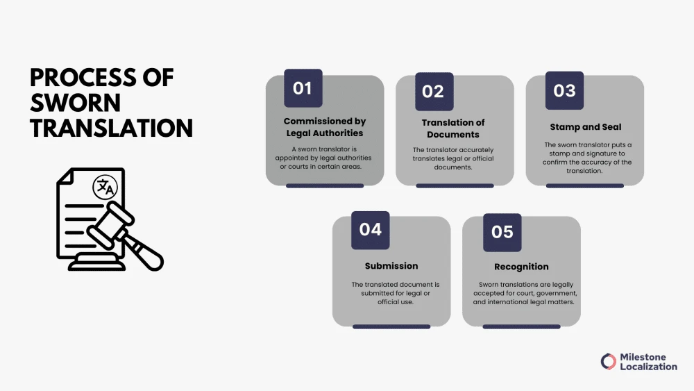 Process of sworn translation