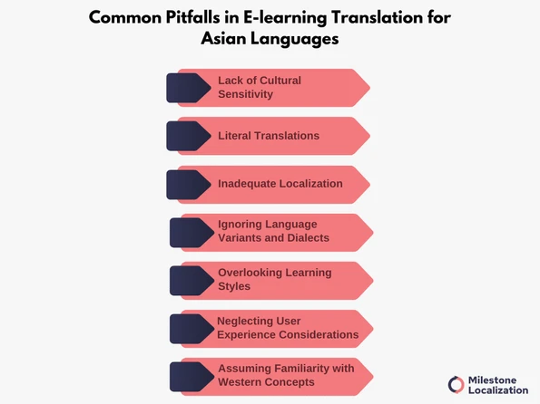 Common Pitfalls in E-learning Translation for Asian Languages