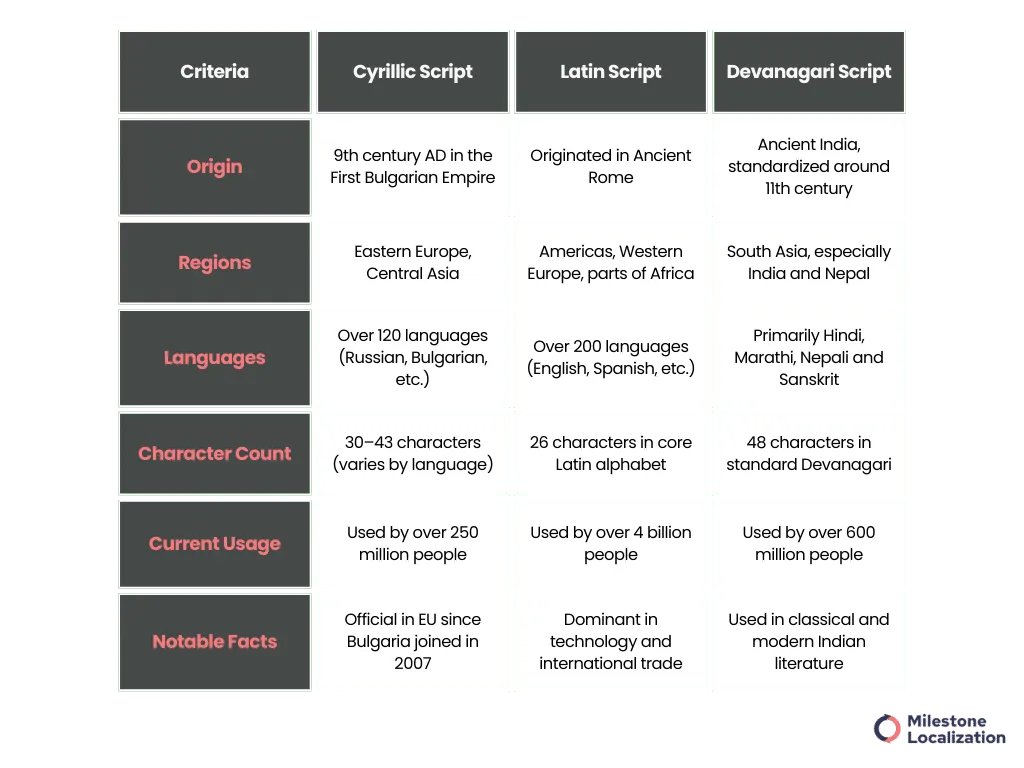 Cyrillic Script vs. Latin vs. Devanagari Script