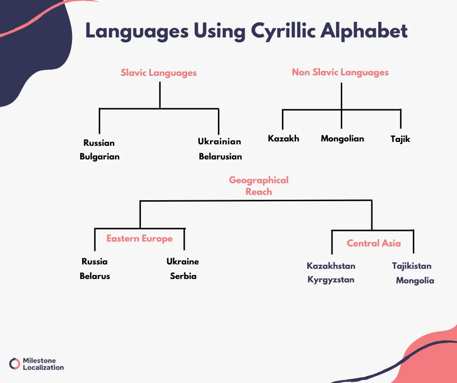 _Languages Using Cyrillic Alphabet