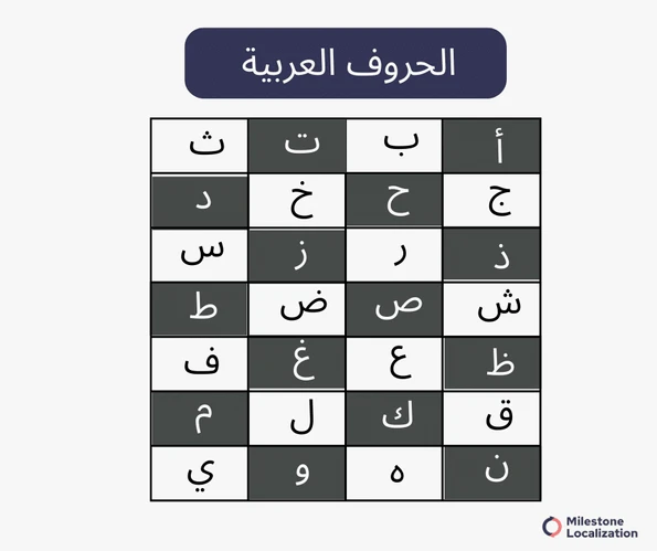 MSA alphabets