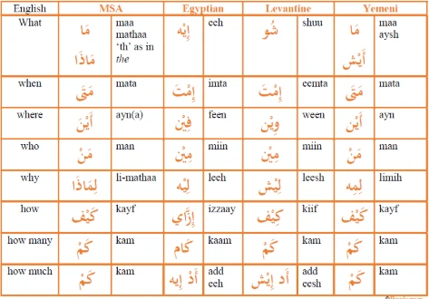 Modern standard Arabic vs dialects