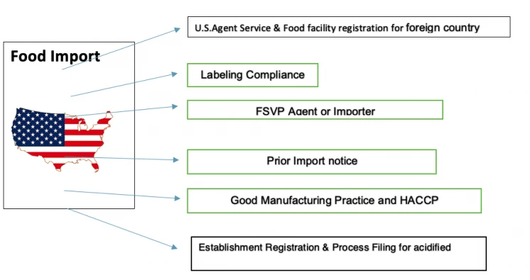 FDA requirements for food- USA Food regulations