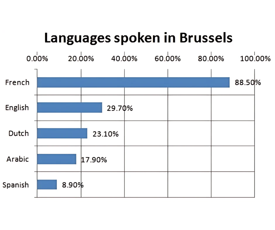 languages spoken in Brussels