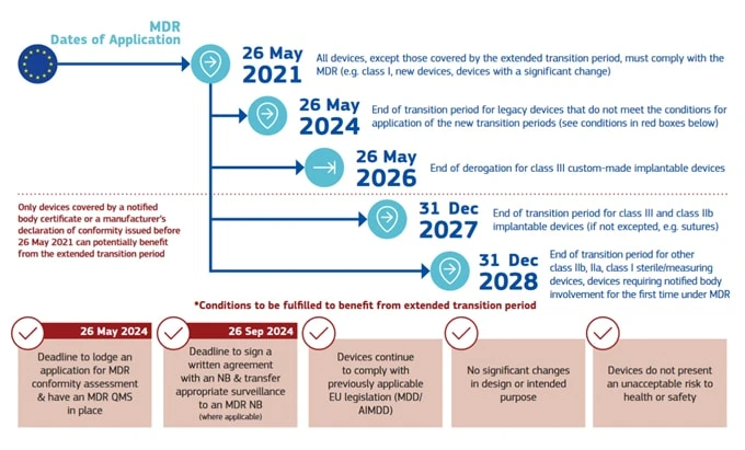 Transition timeline of MDD to MDR